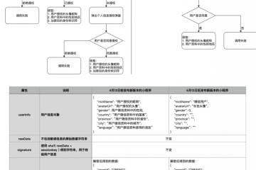 wx.getUserProfile的使用以及适配wx.getUserInfo的改动 wx.getUserProfile的使用以及适配wx.getUserInfo的改动