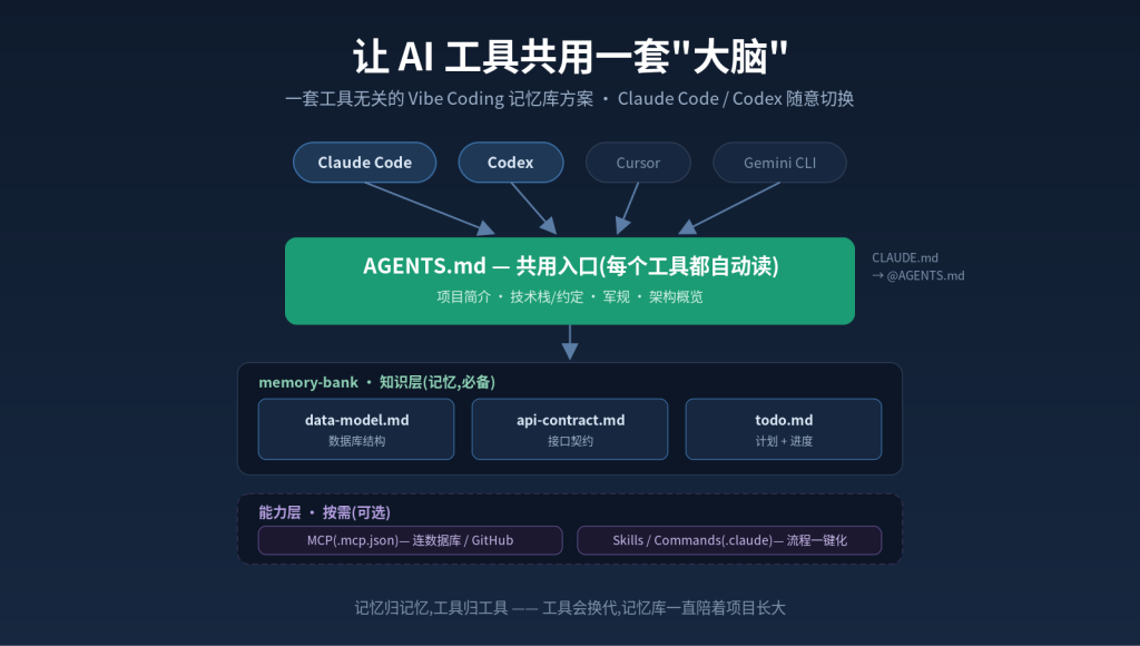 一套可随意切换 AI 工具的 Vibe Coding 实践方案