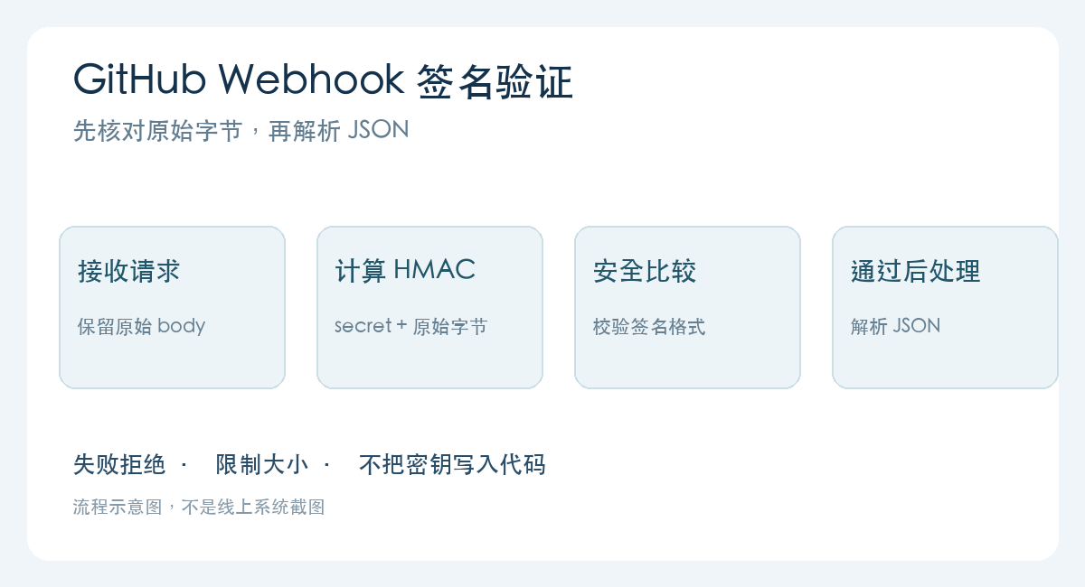 Node.js 实战:给 GitHub Webhook 验签,别让伪造请求触发脚本