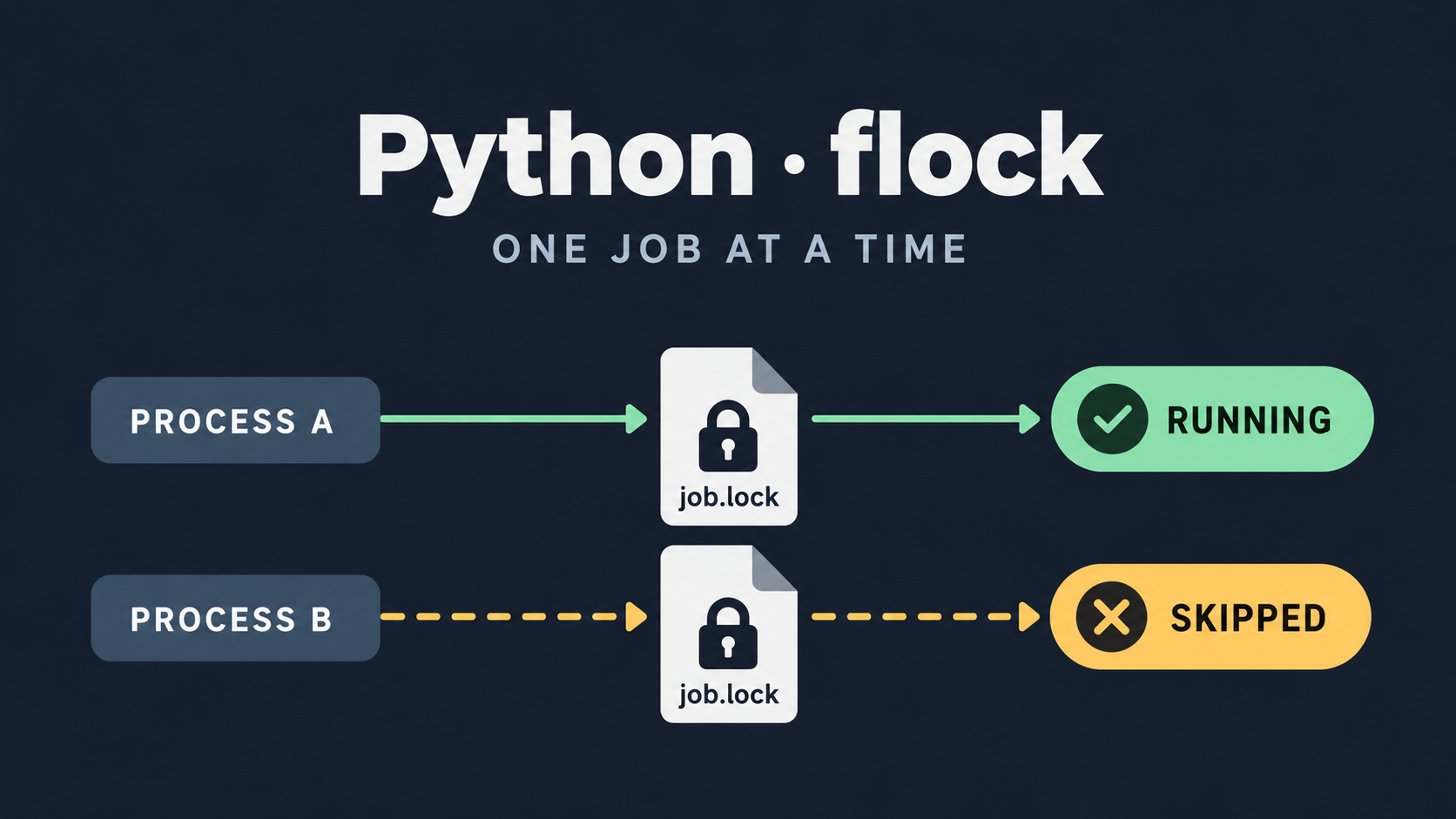 Python 小记:给定时脚本加一把文件锁