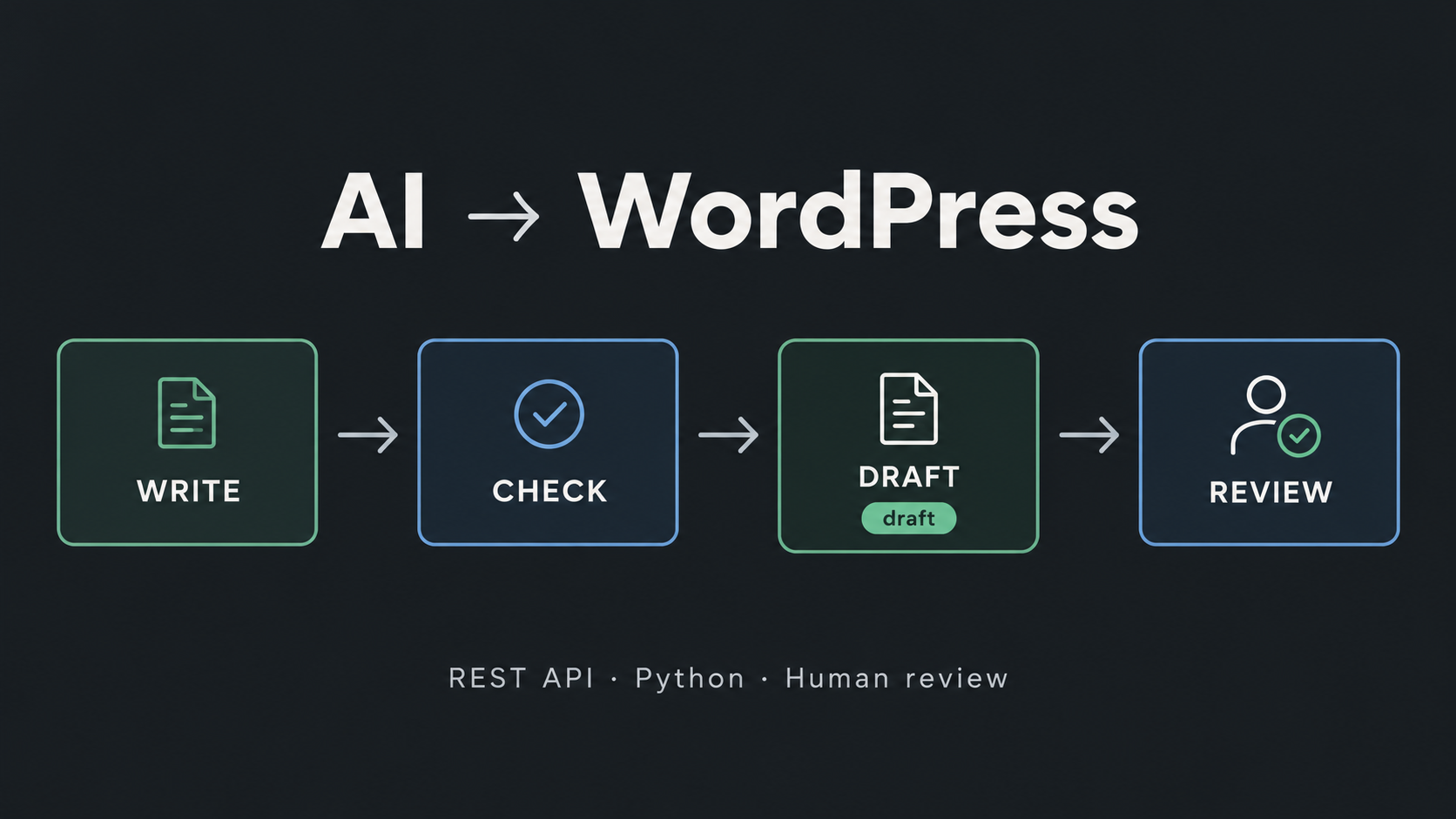 用 Python 把 AI 写好的文章送进 WordPress 草稿箱